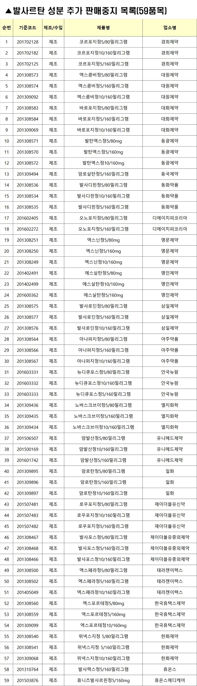 발사르탄 또 판매중지…대봉엘에스 제조 원료가 원인