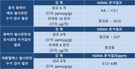 대봉엘에스 발사르탄 NDMA 기준치 최대 16배 검출