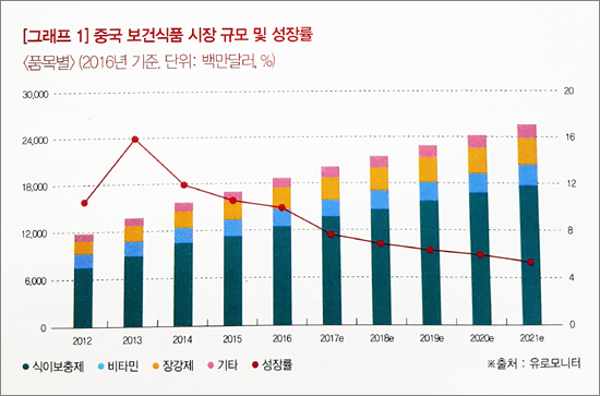 중국, 보건식품 수입 4.4%뿐...판매 1위 '단백질파우더'