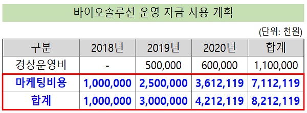 흑자 도전 바이오솔루션, 마케팅비 70억 추가 투입