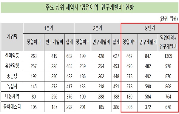 '영업이익+R&D비용' 한미 1309억 최대…유한 978억