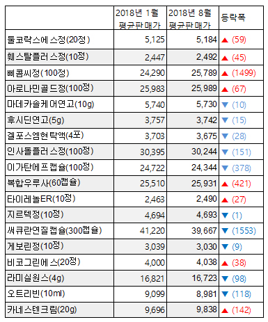 유명 일반약 보수적 가격책정…저마진 구조 고착