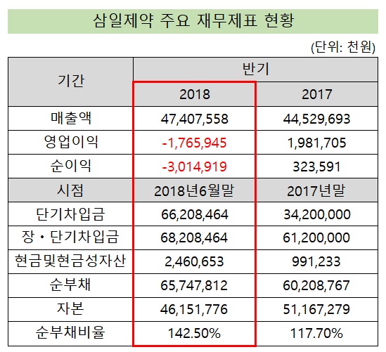 투자 확대 삼일제약, 재무 건전성 악화 '성장통'