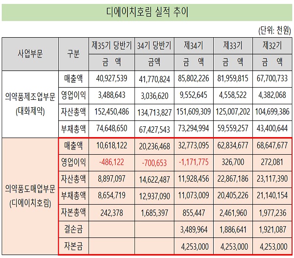 대화제약 자회사 디에이치호림의 고민 '자본잠식'