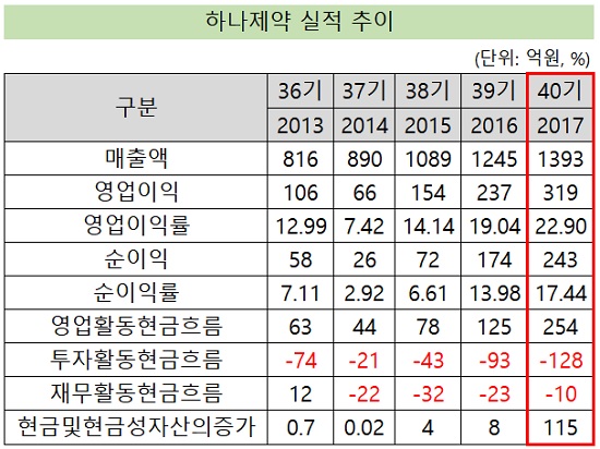 코스피 도전 하나제약, 거래소 상장예비심사 통과
