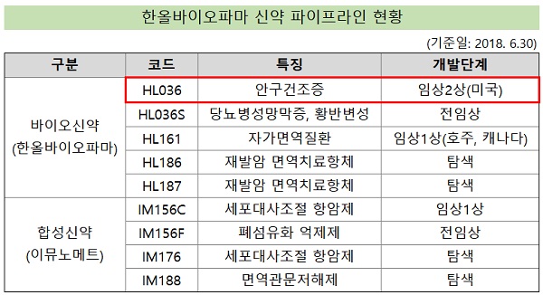 한올바이오, 안구건조증 신약 2상 결과 10월 발표