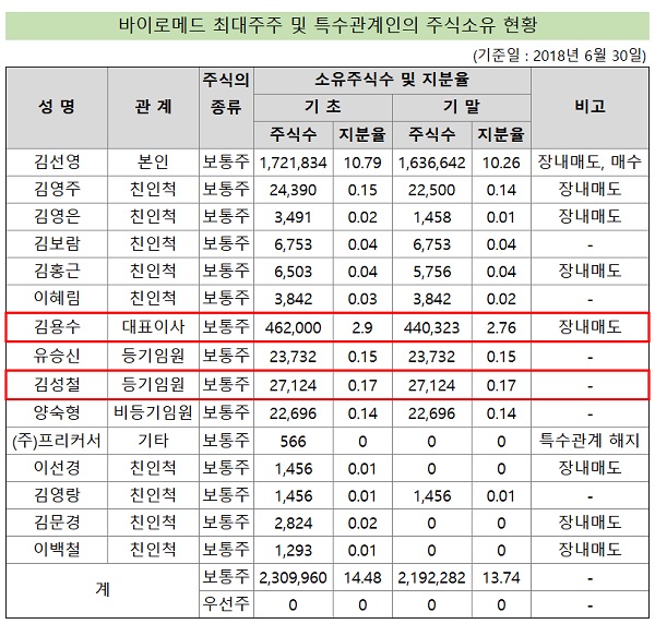 바이로메드, 보름새 등기임원 절반 퇴사
