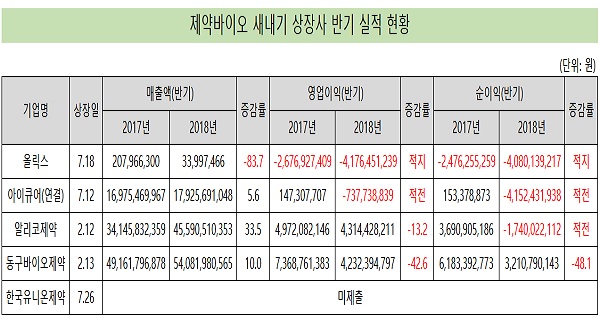 신규 상장 제약·바이오 기업 4곳, 상반기 수익성 고전