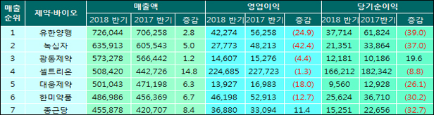 상장기업 69곳, 매출 7% 성장...1조클럽 7곳 '예약'