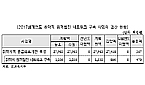 "원격협진사업 저조…신규 거점 5곳 중 1곳만 참여"