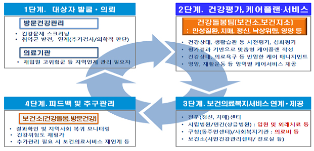 서울시, 의약사와 손잡고 '건강돌봄 서비스' 추진