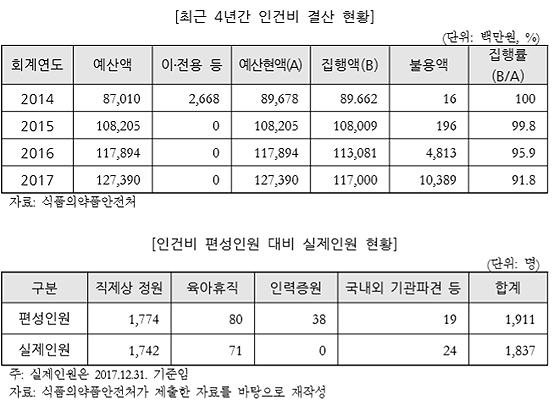 "식약처, 육아휴직 71명 했는데 실제 증원 전무"