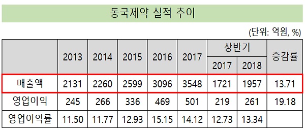동국, 첫 매출 4000억 돌파 예약…5년새 2배 성장