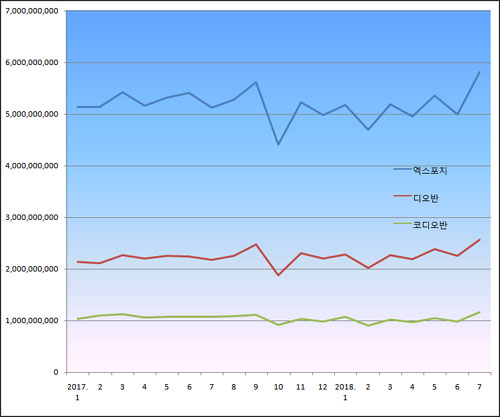 발사르탄 파동에 오리지널 반사이익…엑스포지 16%↑