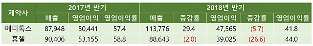'압도적 영업이익률' 보툴리눔기업 2곳, 성장 정체