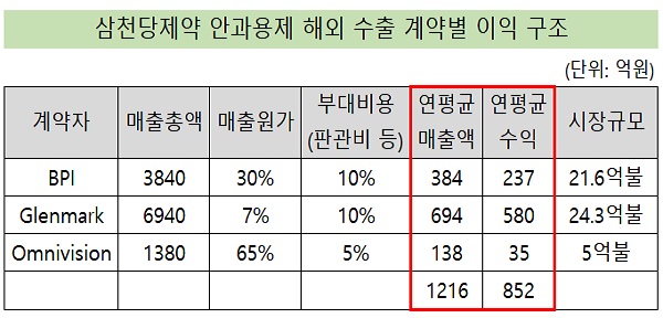삼천당 "2020년부터 10년간 연평균 수출액 1216억"