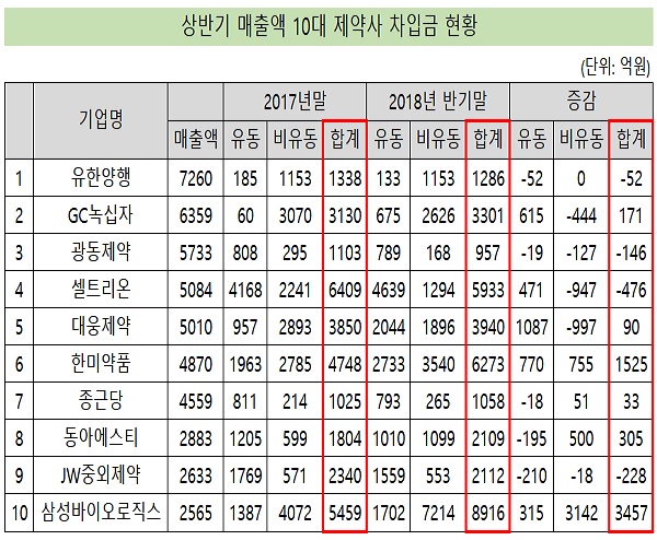 삼성바이오 차입금 3457억 증가…셀트리온 476억 감소