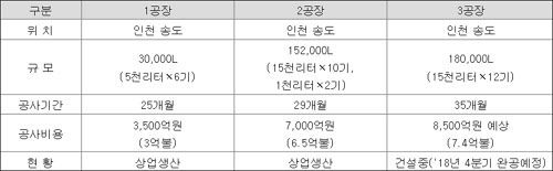 삼성바이오로직스 "2029년까지 매출 최소 3조 확보"