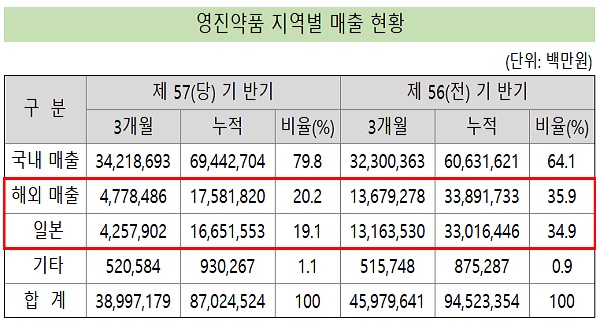 영진약품, 상반기 수출실적 고전…"거래처 재고조정"