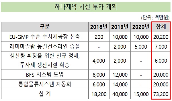 10월 상장 하나제약, 732억원 투입…대규모 시설 투자