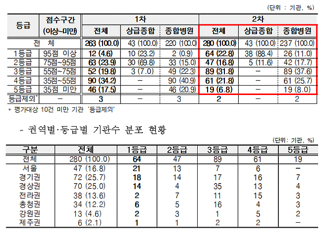 중환자 치료 잘하는 병원 전국에 64곳…'빅5' 포함