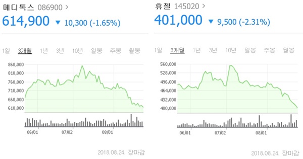 보톡스주 급락…휴젤·메디톡스, 한달새 시총 2조 증발