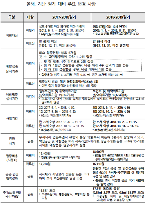 질본, 인플루엔자백신 무료접종 12세까지 확대