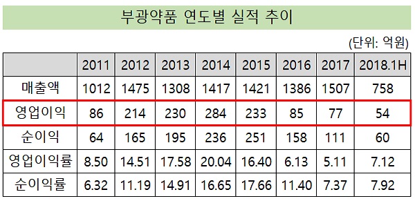 부광, 투자회수 2건에 800억 확보…'작년 영업익 10배'