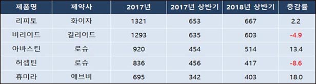 항체의약품·면역항암제 약진...특허만료 신약 건재