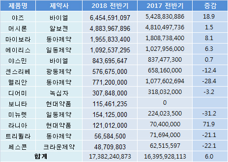 사전피임약, 야즈·머시론 양강체제 견고...점유율 65% 