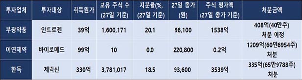 제약 '미다스의 손'...바이오 투자로 천억대 수익 속출
