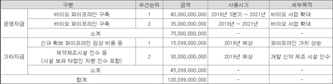 에이치엘비생과 "내년 제약 공장 인수...300억 투자"