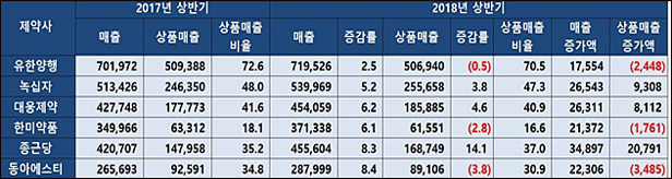 제약, 상품매출 의존도 낮아져...외형성장 '제품'이 주도 