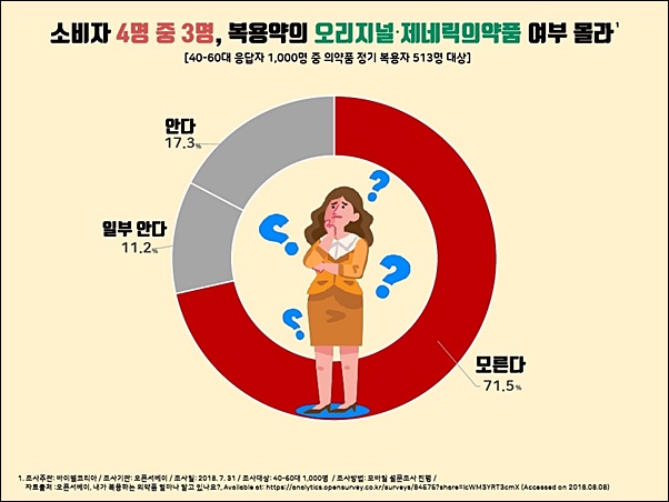환자 4명 중 3명 "오리지널∙제네릭 구분 못해" 