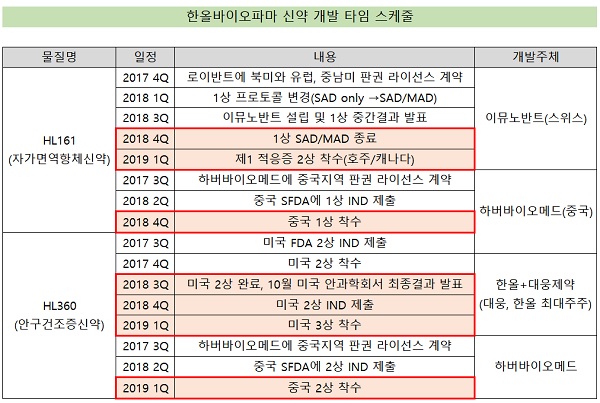 한올, 5억불 기술수출 신약 내년초 글로벌 2상 착수