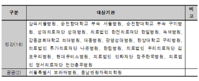 건보공단, 신포괄수가 민간병원 원가자료 수집 연구