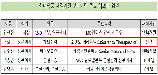 한미약품, 해외파 임원 잇단 영입…글로벌 진출 탄력