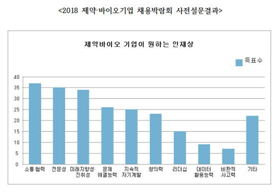 제약회사 인사 담당자 "소통·협력 인재 1순위 선호"