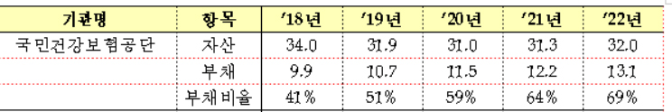 건보공단 올해 부채비율 41%…2022년에는 69% 예상
