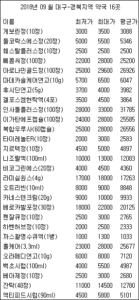 아로나민 26000원, 후시딘 3900원, 겔포스 3800원대 