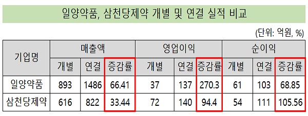 일양약품·삼천당제약, 영업익 급증...'알짜 자회사 효과'