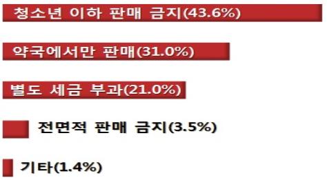 국민 10명 중 3명 "고카페인 음료, 약국서만 팔아야"