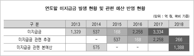 올해도 의료급여 미지급금 발생 예정…"재원 마련해야"