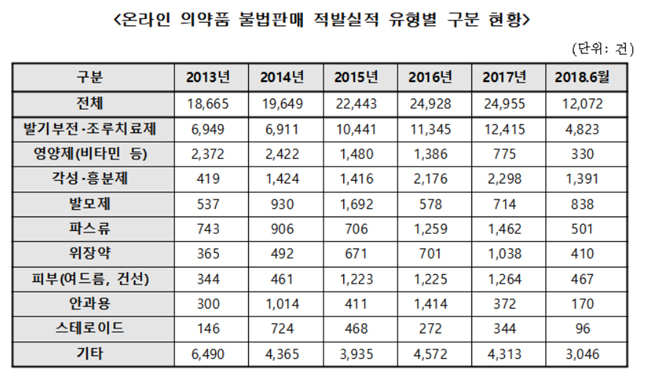온라인 약 판매 5년간 12만건 적발…발기부전약 최다