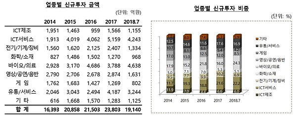 바이오업계 투자 열기 회복세…벤처투자 업종 '1위'