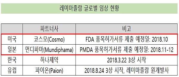 하나제약, '마취신약+탄탄한 실적'...시총 4500억 자신감