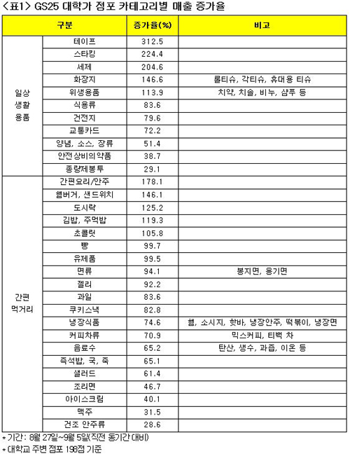 개강하자 대학가 편의점서 상비약 판매량 38% 증가