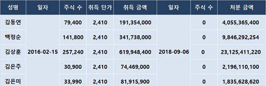 부광 오너 일가, 안트로젠 주식 전량 처분...31배 수익