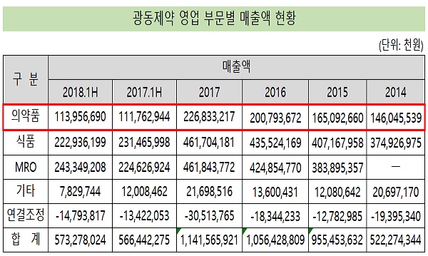 광동제약, 의약품 사업 드라이브…생산실적 70% 급증