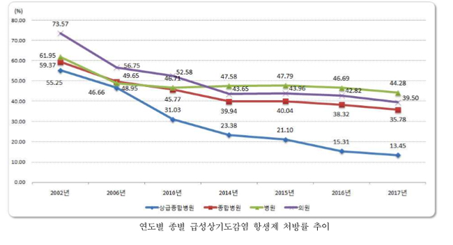 감기 처방약 항생제 비중 40% 달해…병원>의원 순
